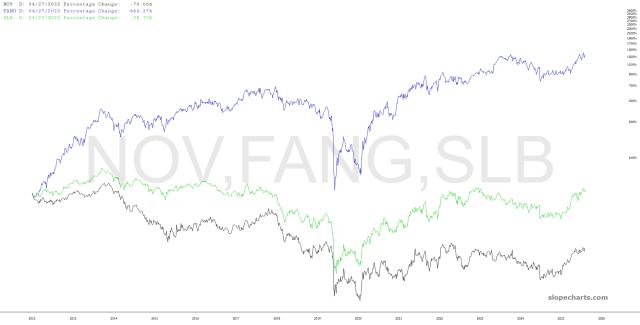 slopechart_NOV,FANG,SLB.jpg