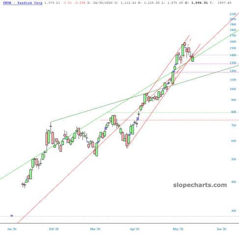slopechart_SNDK.jpg