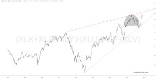 slopechart_(XLK+XLC+XLY)/(XLU+XLP+XLV).jpg
