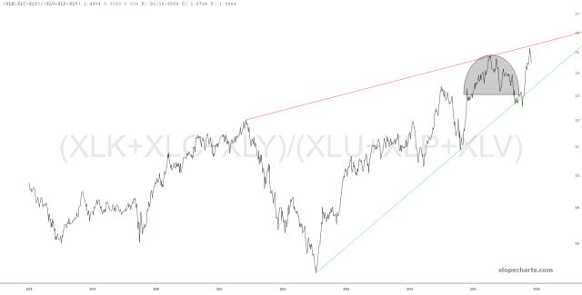 slopechart_(XLK+XLC+XLY)/(XLU+XLP+XLV).jpg