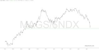 slopechart_MAGS/$NDX.jpg