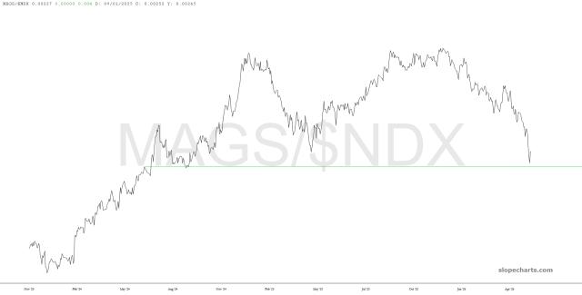 slopechart_MAGS/$NDX.jpg