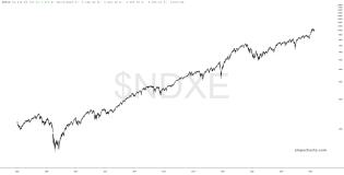 slopechart_$NDXE.jpg