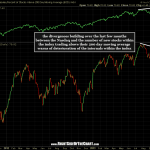 COMP stocks above MA
