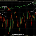 COMP stocks above the MA