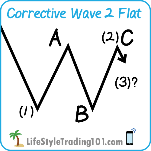 Corrective Wave Flat L Line Charts