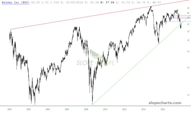 slopechart BDC