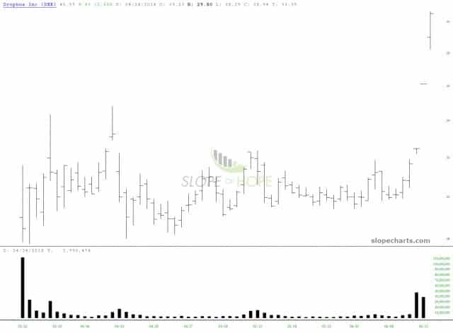 slopechart DBX