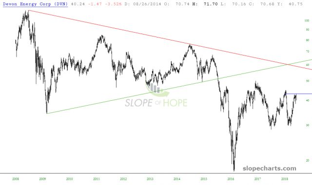 slopechart DVN