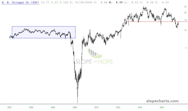 slopechart SSP