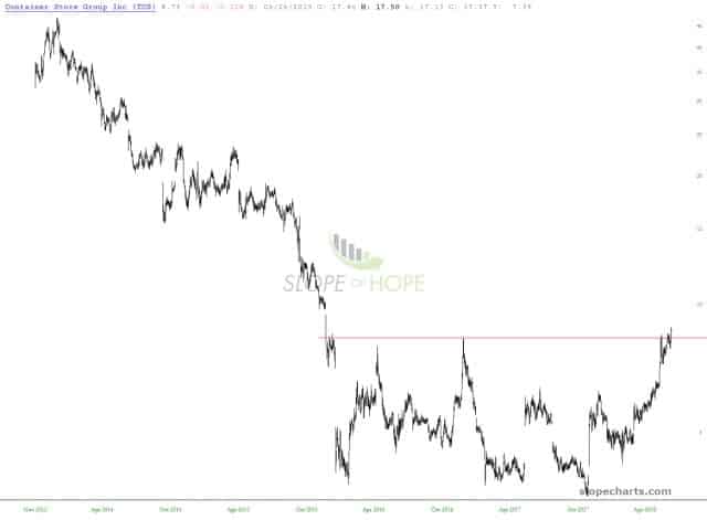 slopechart TCS