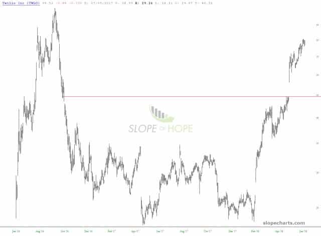 slopechart TWLO