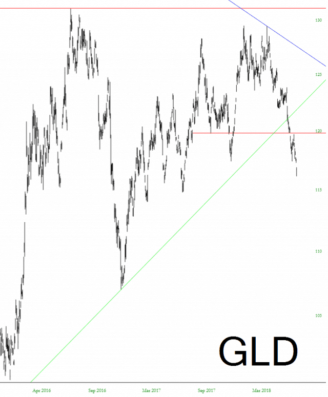 GLD