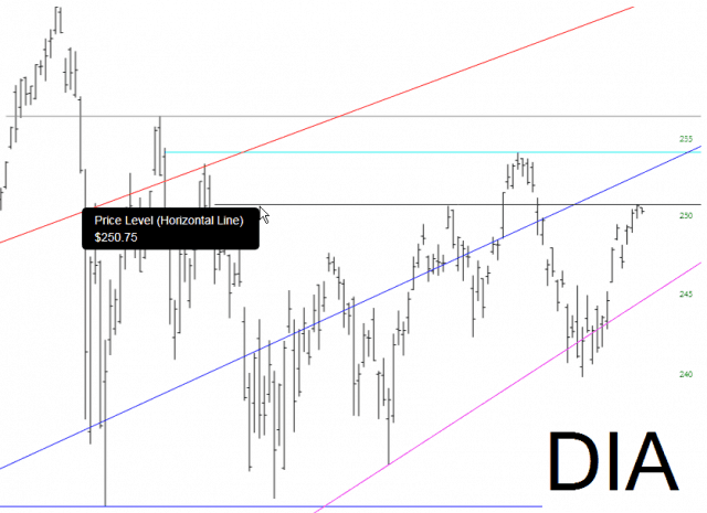 dialine