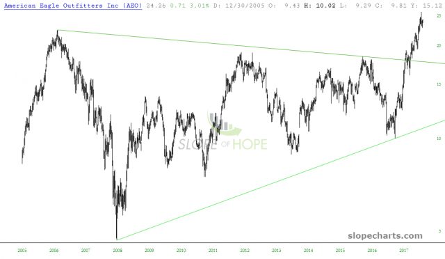 slopechart AEO