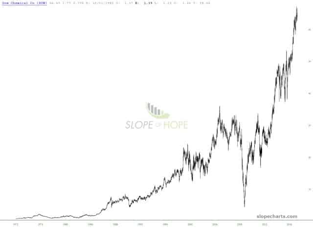 slopechart DOW