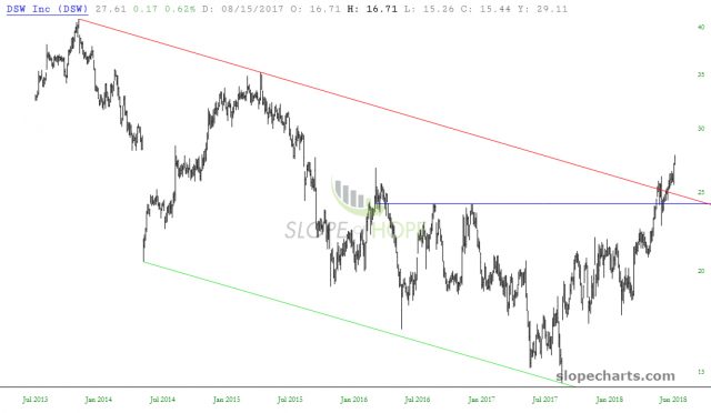 slopechart DSW