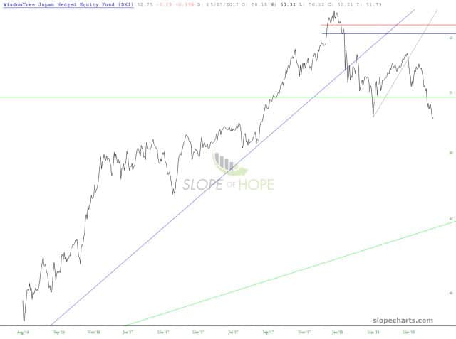 slopechart DXJ