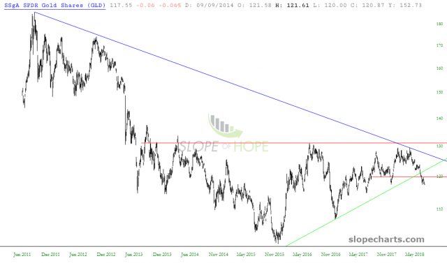 slopechart GLD