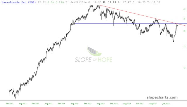 slopechart HBI