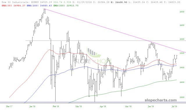 slopechart INDU