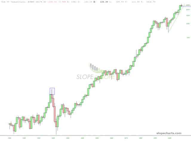 slopechart INDU