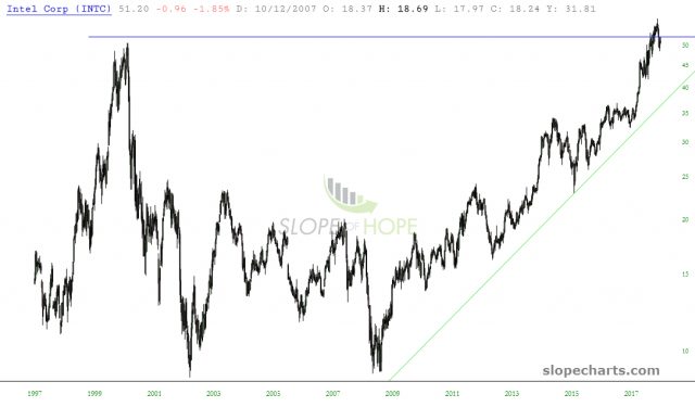 slopechart INTC