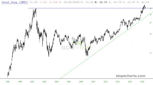 slopechart INTC