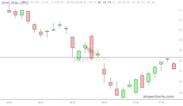 slopechart INTC