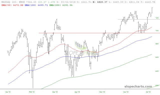 slopechart NDX