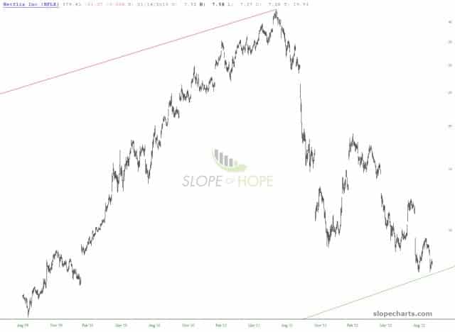 slopechart NFLX