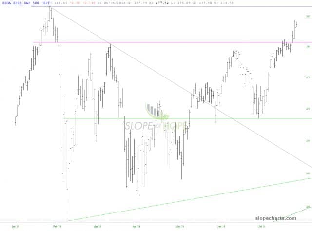 slopechart SPY