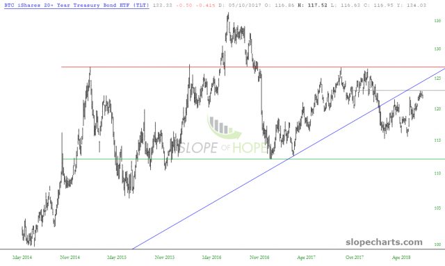 slopechart TLT