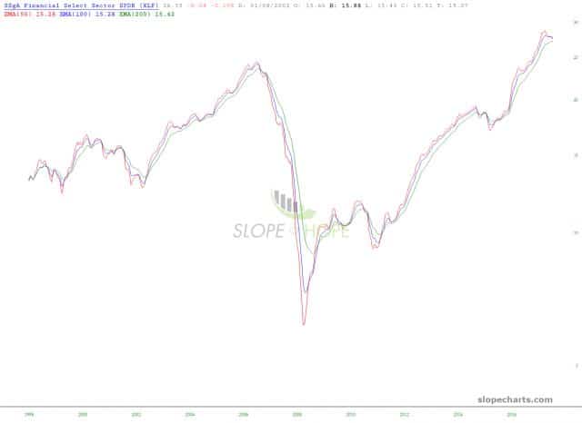 slopechart XLF