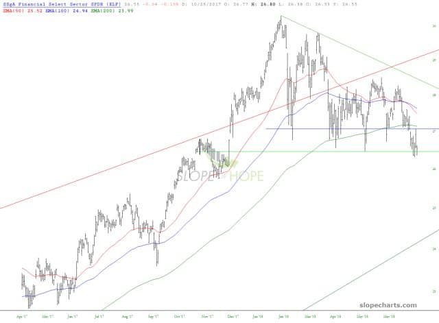 slopechart XLF