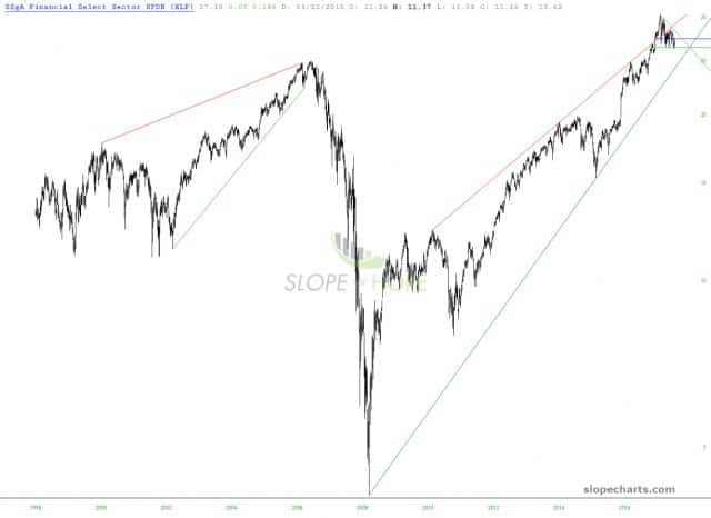 slopechart XLF