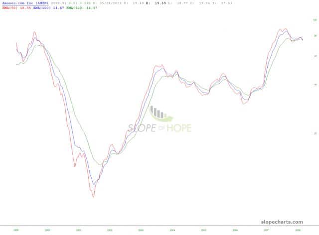 slopechart AMZN