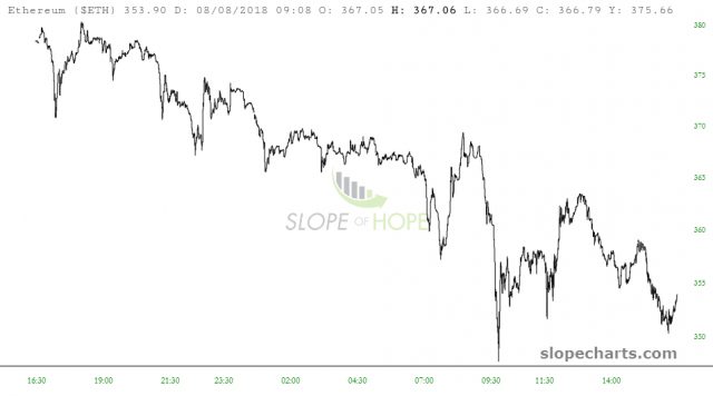 slopechart ETH