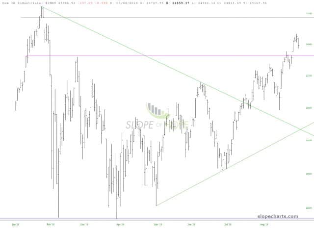 slopechart INDU