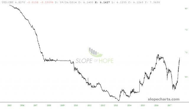 slopechart USD CNY