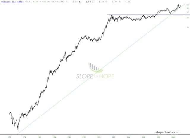 slopechart WMT