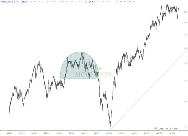 slopechart BAP