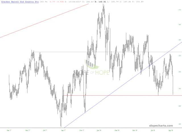 slopechart CBRL