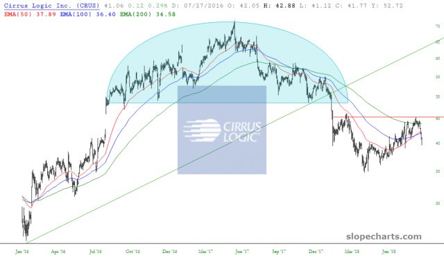 slopechart CRUS