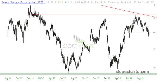 slopechart DVN