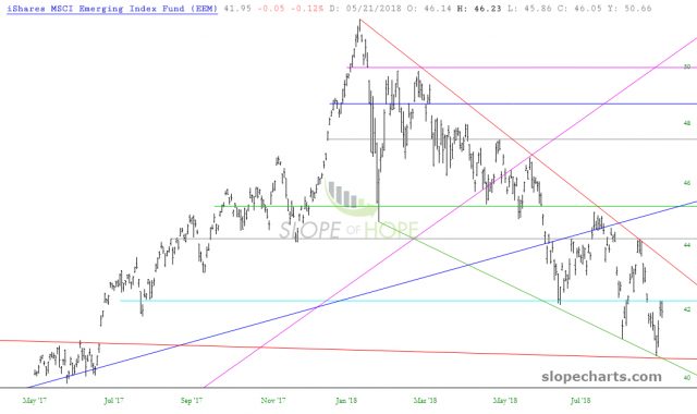 slopechart EEM