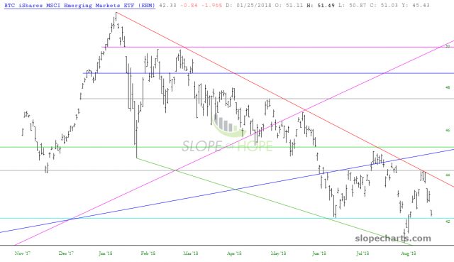 slopechart EEM