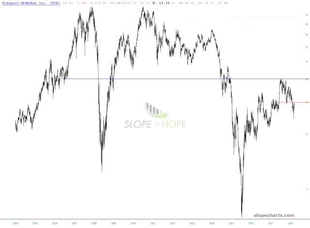 slopechart FCX