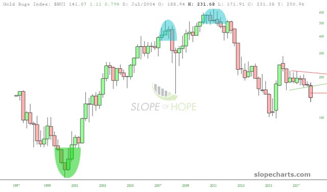 slopechart HUI