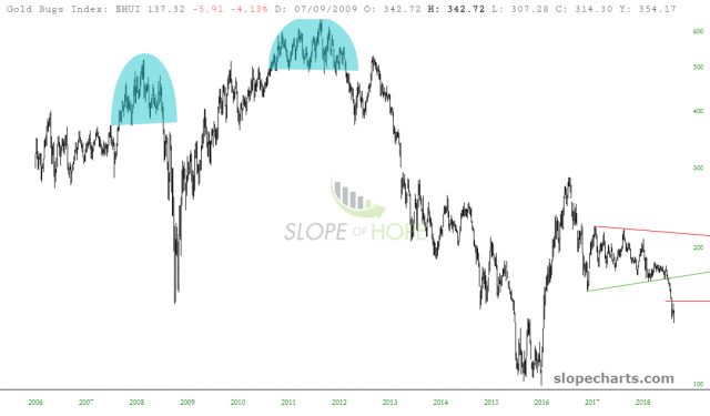 slopechart HUI